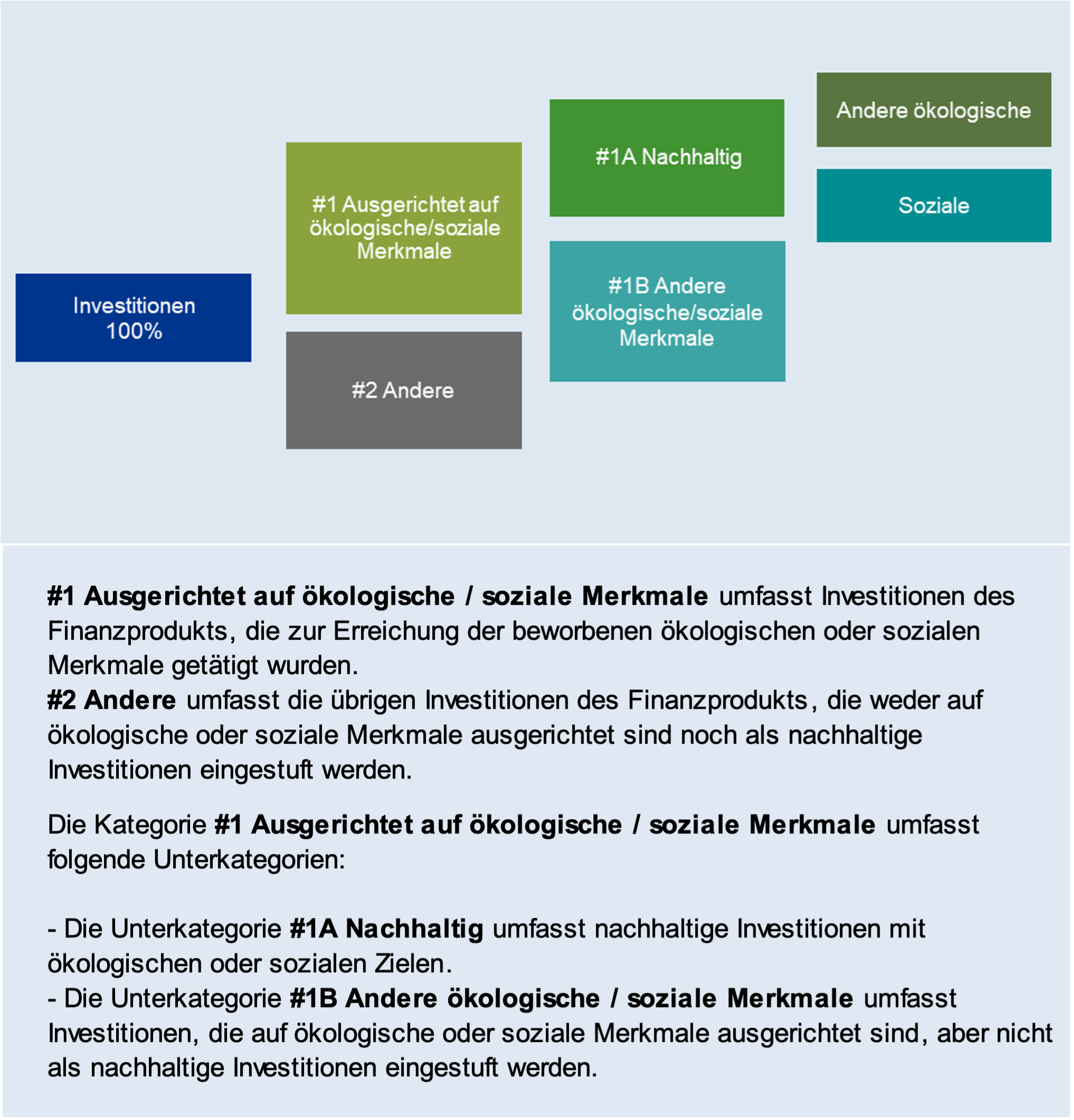 Das Schaubild zeigt einen von links nach rechts verlaufendes Baumdiagramm. Dieses zeigt, welcher Mindestanteil der Anlagestrategie auf Investitionen entfällt, die zur Erreichung ökologischer oder sozialer Merkmale getätigt wurden. Daraus geht hervor, dass ein Anteil von mindestens 80 % auf Investitionen entfällt, die zur Erreichung ökologischer oder sozialer Merkmale getätigt wurden. Demgegenüber entfällt der restliche Prozentsatz (wird nicht separat ausgewiesen) auf Investitionen, die weder zur Erreichung ökologischer oder sozialer Merkmale getätigt wurden noch als nachhaltig eingestuft werden können.
Von den Investitionen, die zur Erreichung ökologischer oder sozialer Merkmale getätigt wurden, entfällt ein Anteil von mindestens 3 % (bei VermögenPlus ESG Strategie 1), mindestens 4% (bei VermögenPlus ESG Strategie 2), mindestens 5% (bei VermögenPlus ESG Strategie 3) oder mindestens 6% (bei VermögenPlus ESG Strategie 4) auf nachhaltige Investitionen mit ökologischen oder sozialen Zielen. Der Rest (wird nicht separat ausgewiesen) entfällt auf Investitionen, die zwar auf die Erfüllung ökologischer oder sozialer Ziele ausgerichtet sind, jedoch nicht als nachhaltig eingestuft werden.
#1 Ausgerichtet auf ökologische oder soziale Merkmale umfasst Investitionen des Finanzprodukts, die zur Erreichung der beworbenen ökologischen oder sozialen Merkmale getätigt wurden. #2 Andere Investitionen umfasst die übrigen Investitionen des Finanzprodukts, die weder auf ökologische oder soziale Merkmale ausgerichtet sind noch als nachhaltige Investitionen eingestuft werden. Die Kategorie #1 Ausgerichtet auf ökologische oder soziale Merkmale umfasst folgende Unterkategorien: Die Unterkategorie #1A Nachhaltige Investitionen umfasst nachhaltige Investitionen mit ökologischen oder sozialen Zielen. Die Unterkategorie #1B Andere ökologische oder soziale Merkmale umfasst Investitionen, die auf ökologische oder soziale Merkmale ausgerichtet sind, aber nicht als nachhaltige Investitionen eingestuft werden.